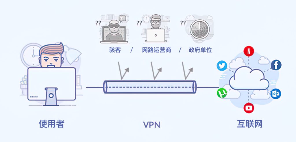 VPN翻墙示意图
